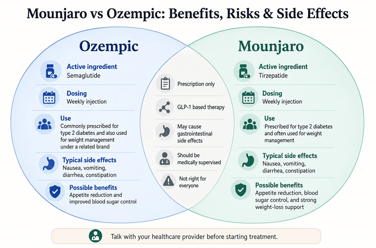 Mounjaro vs Ozempic: Benefits, Risks & Side Effects