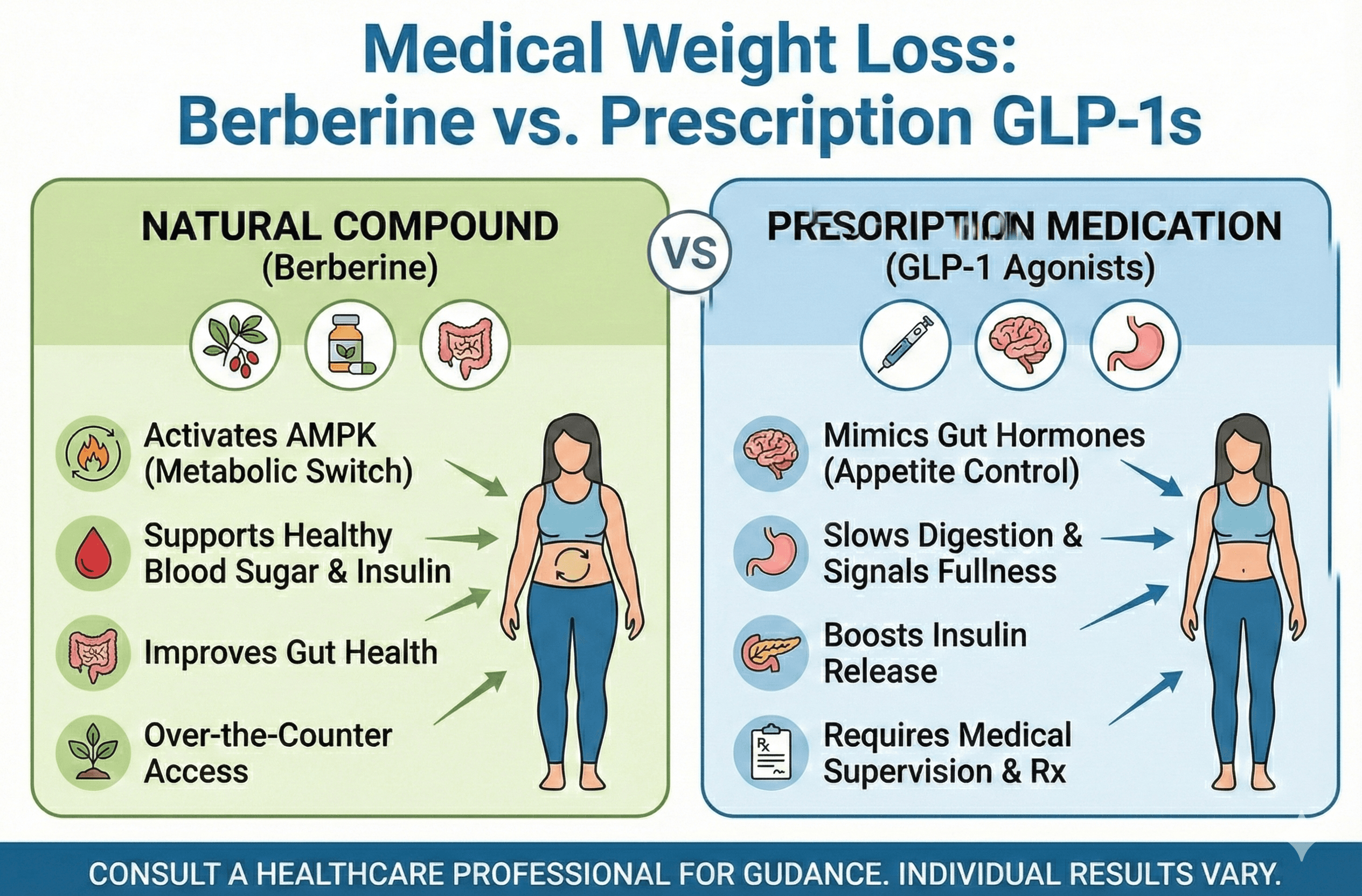 Medical Weight Loss: Berberine vs. Prescription GLP-1s