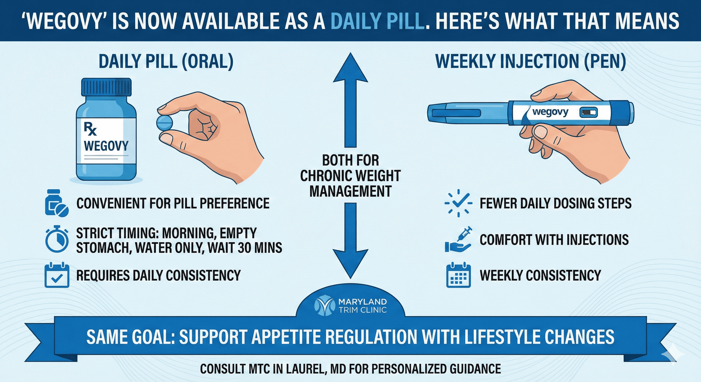 Weight Loss Injection "Wegovy" Now Comes in an Easy-To-Swallow Pill
