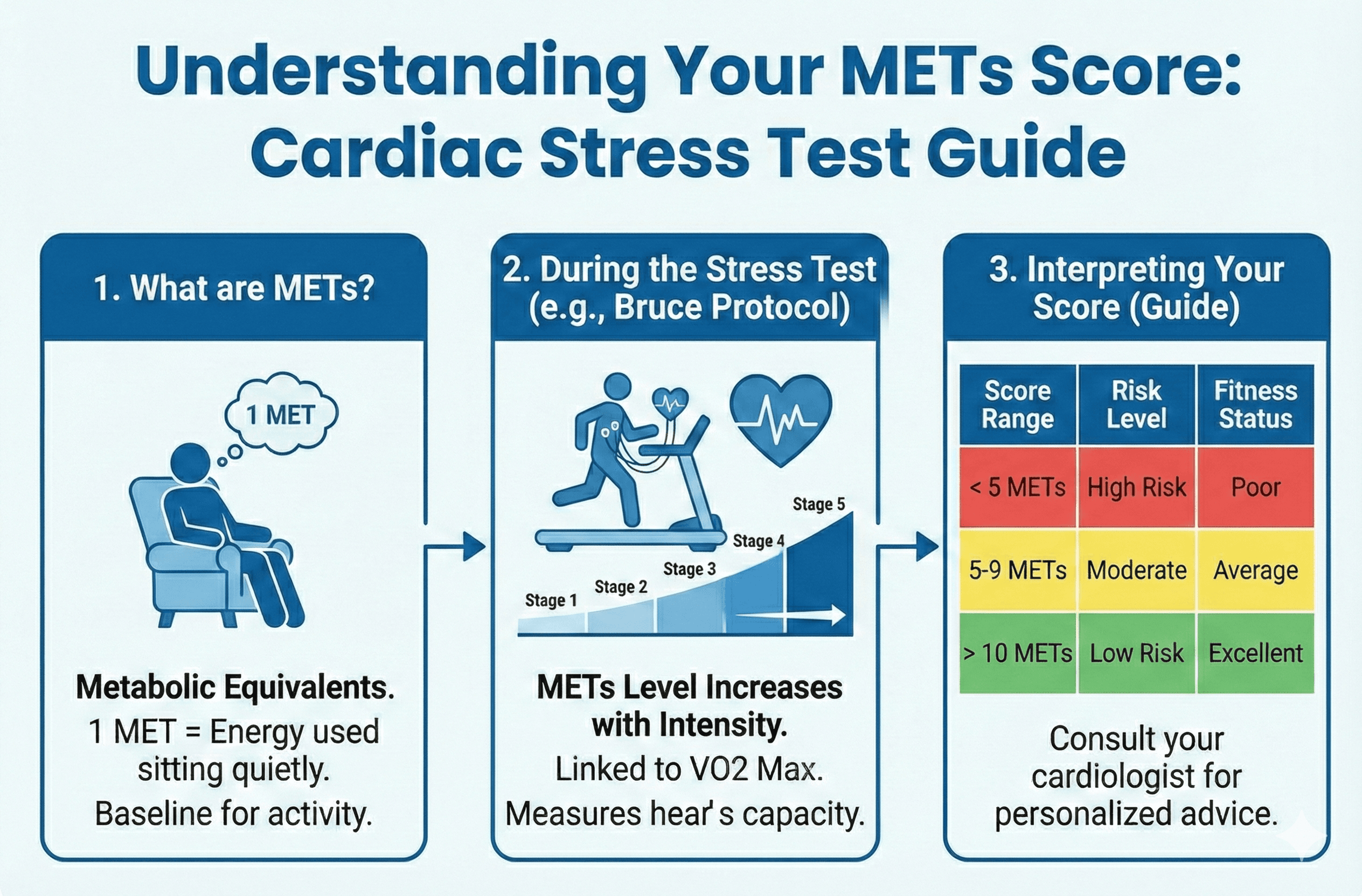 Understanding Your METs Score: Cardiac Stress Test Guide