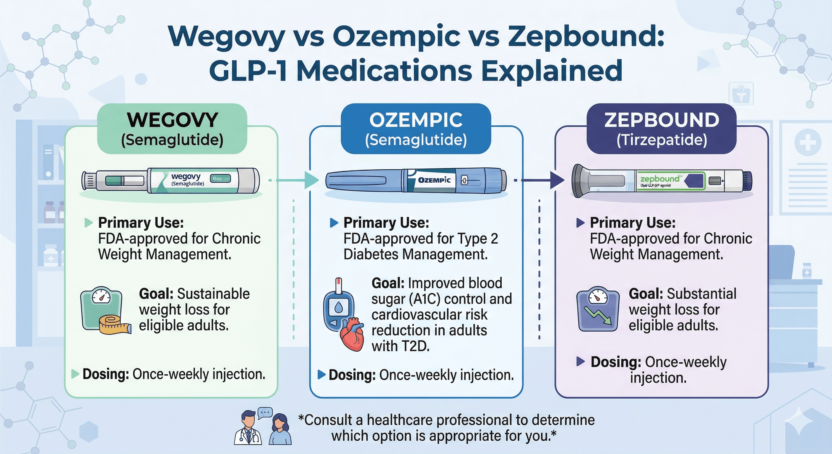 Wegovy vs Ozempic vs Zepbound: GLP-1 Medications Explained